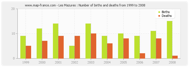 Les Mazures : Number of births and deaths from 1999 to 2008